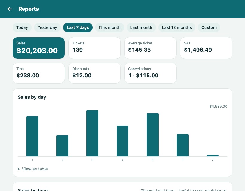Café POS reports in the demo: sales for the last 7 days, tickets, average ticket and tips.